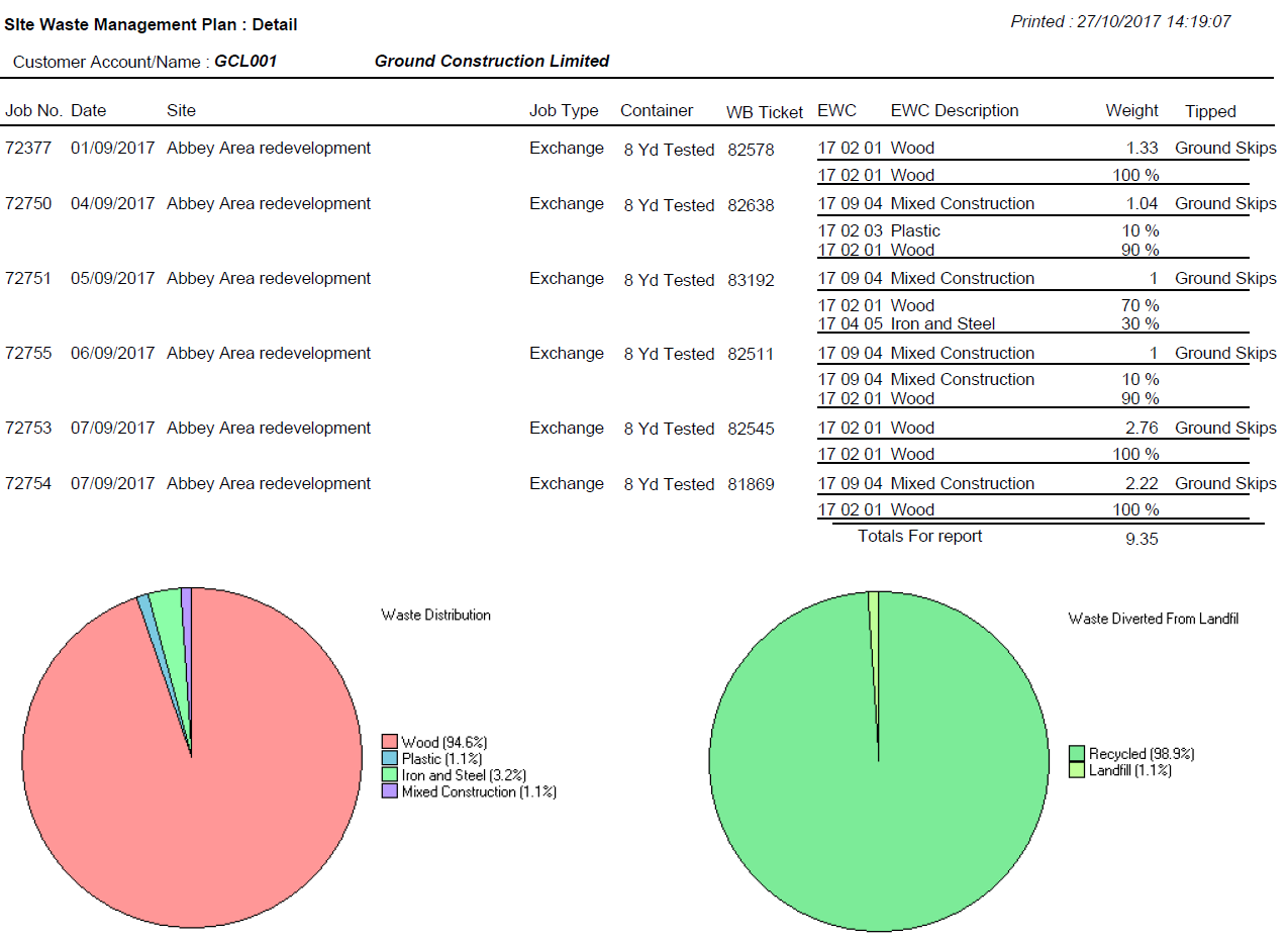 Construction Site Waste Management Plan Example